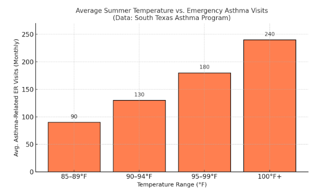 Average Summer Temperature vs. Emergency Asthma Visits As temperatures increase, emergency visits for asthma rise sharply, demonstrating a direct relationship between heat and respiratory distress.