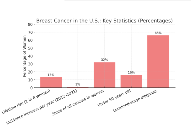 Acknowledging the prevalence and progression of breast cancer highlights the ongoing need for awareness, screening, and continued research. The chart below presents essential data, including lifetime risk, annual incidence trends, and how cases are distributed by age and stage of diagnosis.
